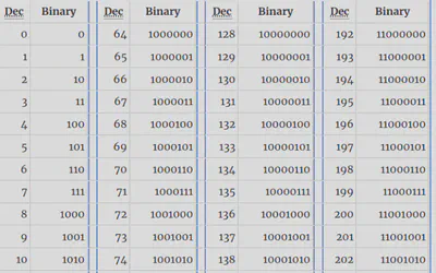 Decimal/Binary Conversion Table