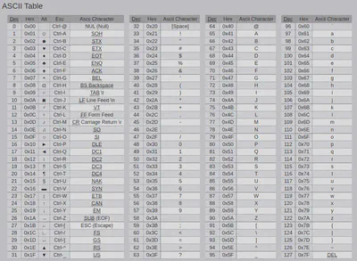 ASCII Table